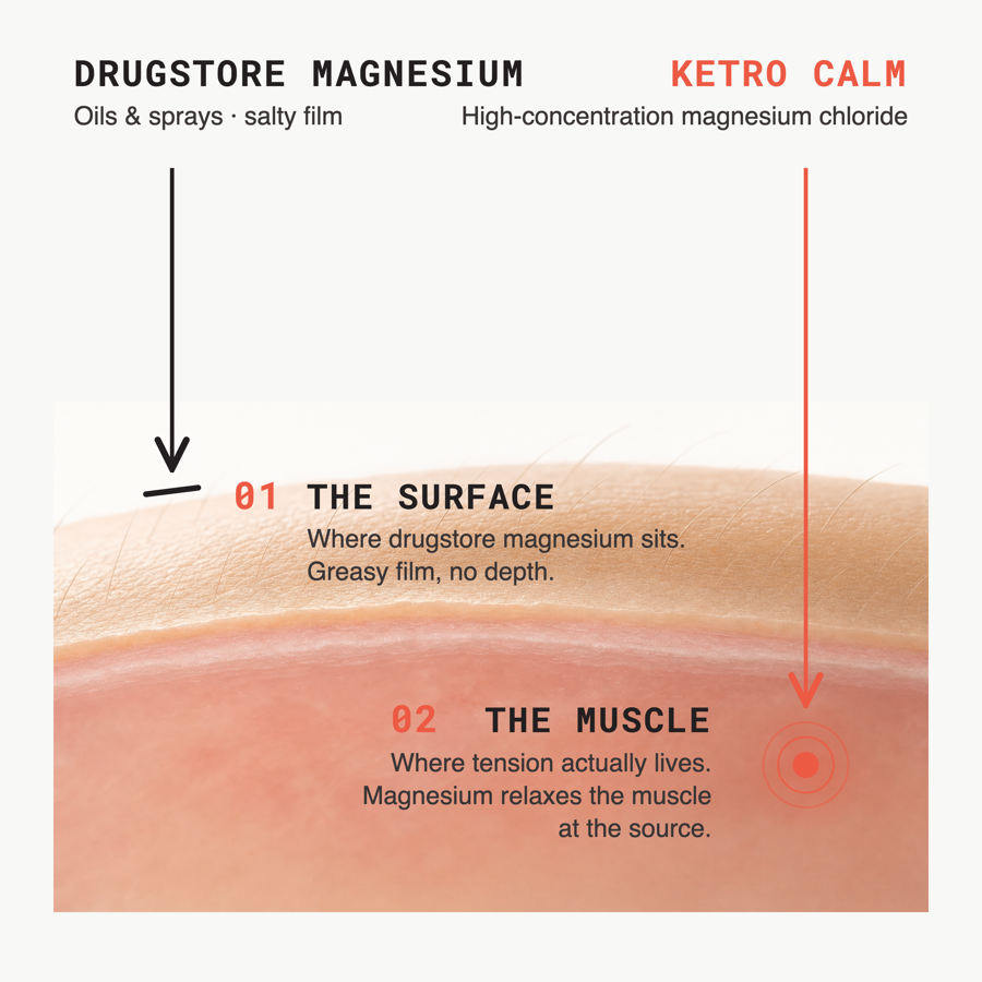 Two-layer diagram: drugstore magnesium sits on the skin surface, KETRO CALM magnesium chloride reaches the muscle underneath